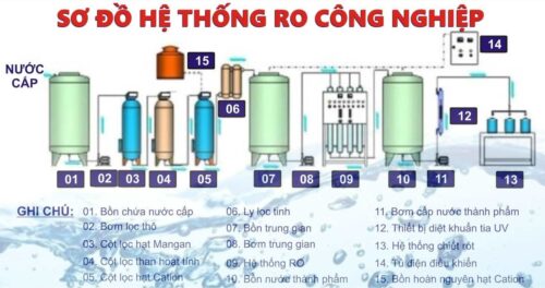 RO-2MD - Dây Chuyền Lọc Nước Đóng Chai - 2m³/giờ 6 sơ đồ hệ thống ro công nghiệp