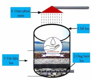 Hướng dẫn chi tiết Tự làm hồ lọc nước giếng khoan