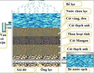 Hướng dẫn chi tiết Tự làm hồ lọc nước giếng khoan
