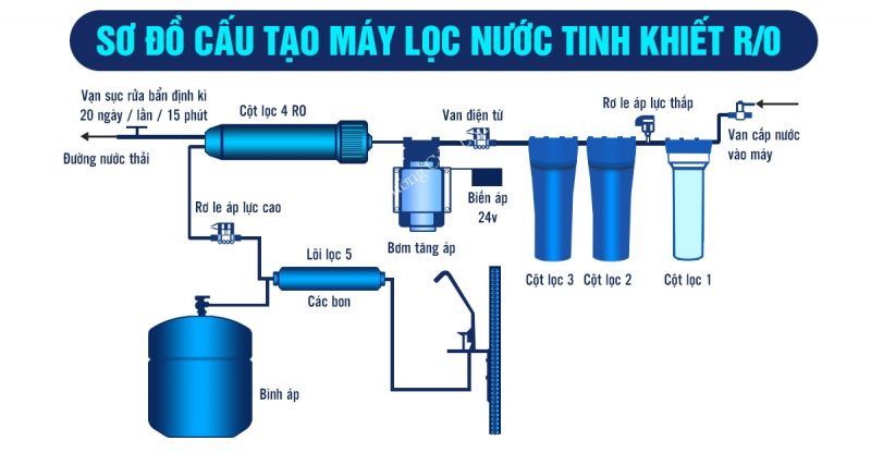 Cách lắp đặt máy lọc nước RO tại nhà 6 Cách lắp đặt máy lọc nước RO