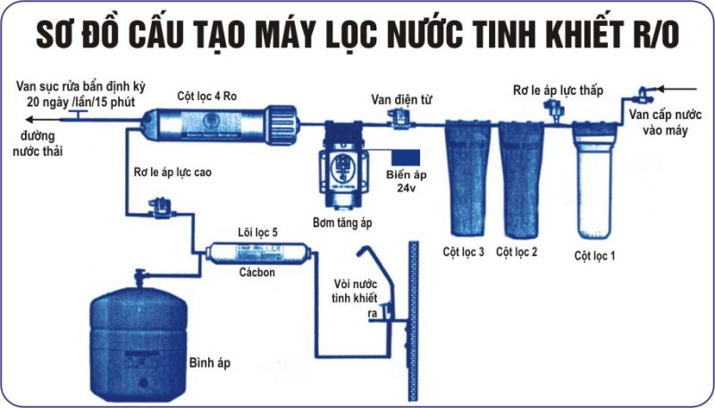 Cấu tạo máy lọc nước RO 8 Cấu tạo máy lọc nước RO Lượt xem: 1698 Đánh giá (0) 5 In bài viết CẤU TẠO MÁY LỌC NƯỚC RO Cấu tạo máy lọc nước RO – Lõi lọc trong máy lọc nước RO Lõi lọc là thành phần cấu tạo quan trọng nhất nằm trong hệ thống lọc của máy. Các lõi lọc nước tham gia vào quá trình lọc và quyết định chất lượng nước sau khi lọc. Mỗi lõi lọc có tính năng lọc khác nhau, có quy cách và tuổi thọ sử dụng khác nhau. 1501_so-do-cau-tao-nguyen-ly-hoat-dong-may-loc-nuoc-ro-9 Lõi lọc số 1 - PP 5 micron Với cấu tạo là tổ hợp sợi PP (Polypropylen) nén tạo thành block với khe lọc đạt mức ~ 5micron. Lõi lọc PP có khả năng lọc và loại bỏ các tạp chất thô như bùn, đất, rỉ sét, chất kết tủa … có kích thước > 5 micron. Tuổi thọ lõi từ 3 đến 6 tháng, tùy thuộc vào chất lượng nước đầu vào & lượng nước sử dụng. Lõi lọc số 2 - Than hoạt tính GAC Được cấu tạo từ vật liệu lọc Than hoạt tính GAC – Lõi lọc nước số 2 sẽ hấp phụ các chất hữu cơ, thuốc trừ sâu, hóa chất, kim loại nặng và các độc tố … Tuổi thọ lõi từ 6 đến 9 tháng, tùy thuộc vào chất lượng nước đầu vào & lượng nước sử dụng. Lõi lọc số 3 - Than hoạt tính CTO Được cấu tạo từ vật liệu lọc Than hoạt tính dạng nén CTO – Lõi lọc nước số 3 sẽ hấp phụ các chất hữu cơ, thuốc trừ sâu, hóa chất, kim loại nặng và các độc tố … Tuổi thọ lõi từ 9 đến 12 tháng, tùy thuộc vào chất lượng nước đầu vào & lượng nước sử dụng. Lõi lọc số 4 - Màng thẩm thấu ngược RO - trái tim của máy Màng thẩm thấu ngược R.O Filmtec USA – Lọc và loại bỏ hoàn toàn tạp chất có kích thước siêu nhỏ như chất rắn, tạp chất hoà tan trong nước, các Ion kim loại nặng, vi sinh vật, vi khuẩn, siêu vi khuẩn, các chất hữu cơ làm cho nước trở nên hoàn toàn tinh khiết nhưng không làm thay đổi tính lý, hoá của nó. Tuổi thọ từ 2-4 năm tùy vào chất lượng nước đầu vào và lượng nước sử dụng. Lõi lọc số 5 - Than hoạt tính dạng xốp T33 Nước tinh khiết sau khi qua màng RO đã trở nên tinh khiết, lõi số 5 sẽ tiếp tục bổ trợ quá trình lọc, làm tươi nước, hấp phụ mùi vị, clo dư … Tuổi thọ từ 12-18 tháng tùy vào chất lượng nước đầu vào và lượng nước sử dụng. Lõi Bóng gốm Công nghệ bóng gốm tạo bức xạ tia hồng ngoại – Giúp tách nhóm phân tử nước, làm nước loãng ra và tăng khả năng lưu thông, đồng thời làm tăng hàm lượng oxy cho nước … Tuổi thọ thông thường từ 12-18 tháng tùy vào chất lượng nước đầu vào và lượng nước sử dụng. Lõi Alkaline Công nghệ Alkaline trong lõi lọc – Giúp tăng chỉ số PH của nước. Nước kiềm tính trong cơ thể sẽ giúp trung hòa một số acid dư thừa trong cơ thể … Tuổi thọ thông thường từ 12-18 tháng tùy vào chất lượng nước đầu vào và lượng nước sử dụng. Lõi đá khoáng Vật liệu đá khoáng Maifan hay còn gọi là “đá y tế” có chứa hàm lượng cao các thành phần vi lượng, giúp bổ sung và tái tạo các khoáng chất cho nước … Tuổi thọ thông thường từ 12-18 tháng tùy vào chất lượng nước đầu vào và lượng nước sử dụng. Lõi O.R.P Công nghệ O.R.P giúp giảm chỉ số âm điện trong nước. Nước có chỉ số âm điện thấp giúp chống oxy hóa, hỗ trợ giảm mỡ trong máu … Tuổi thọ thông thường từ 12-18 tháng tùy vào chất lượng nước đầu vào và lượng nước sử dụng. Đèn UV chiếu cực tím diệt khuẩn Phương pháp diệt khuẩn bằng tia UV cực tím gần như là tối ưu và hiệu quả nhất hiện nay, khả năng tiêu diệt các loại vi sinh đạt mức 99,99%. Đèn chiếu cực tím trong máy lọc nước RO được lắp liên động với bơm áp, sẽ làm việc tự động hoàn toàn. Tuổi thọ bóng đèn thông thường từ 8.000 đến 10.000 giờ. Hãy sử dụng máy lọc nước để bảo vệ sức khỏe của bạn và gia đình Để nước sinh hoạt nhà bạn được sạch hơn hãy tham khảo thêm các sản phẩm lọc nước tổng đầu nguồn tại đây! Đăng ký kiểm tra mẫu nước miễn phí TẠI ĐÂY! Môi trường Cửu Long
