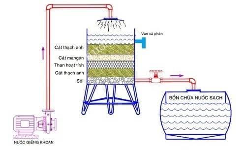 Tự làm hệ thống xử lý nước phèn 7 Hệ thống xử lý nước phèn